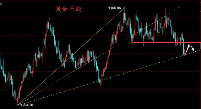 罗成风：5-18大跌之后空头动能衰弱，黄金谨防多头急速反攻！