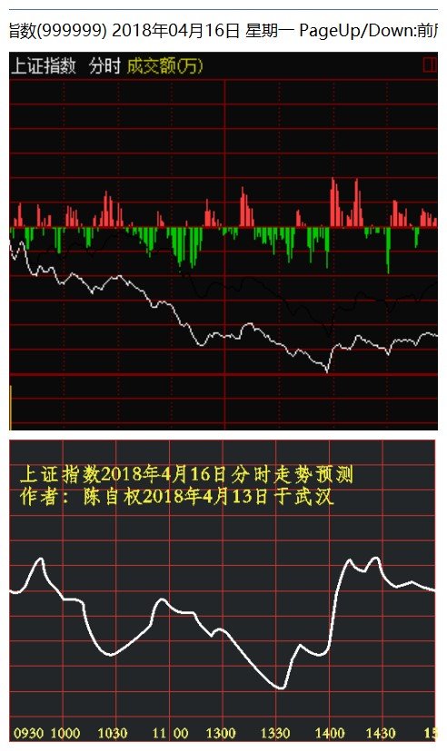 陈自权:上证指数2018年4月17日走势预测