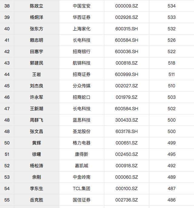 2018年A股CEO薪酬榜