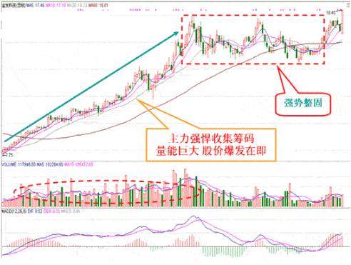 股票主力交易员多年感悟:为何在庄家吸筹之后