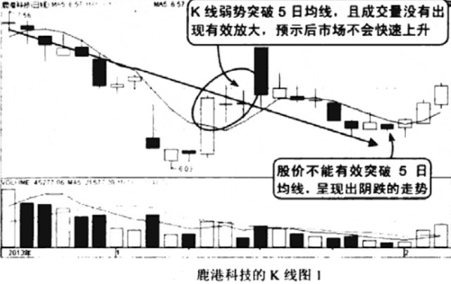 A股无所不能的均线秘籍：此线往上拐，回踩坚决买！
