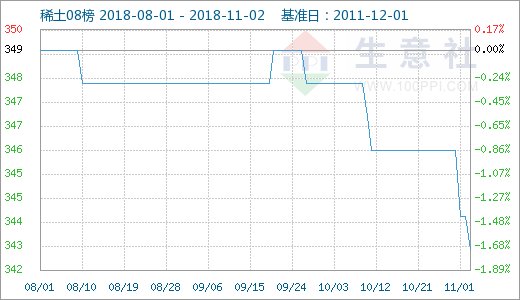 生意社:本周稀土部分产品价格下滑(10.29-11.2