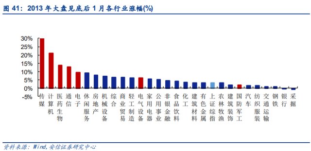 精品研报008详解A股历史上如何筑底和展开反