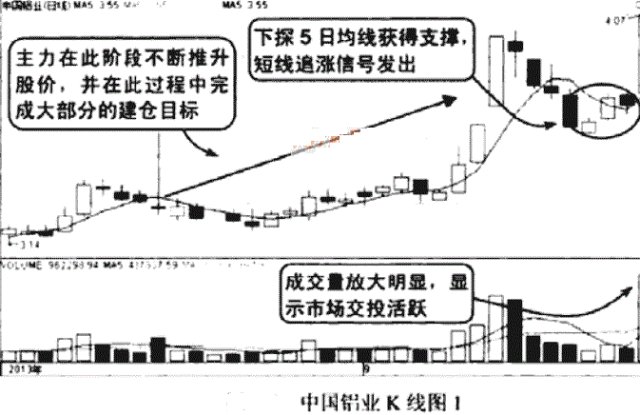 A股无所不能的均线秘籍：此线往上拐，回踩坚决买！