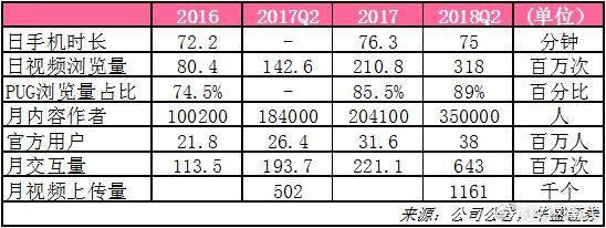 B站Q2：用户增长超预期，社区化及商业化两不误