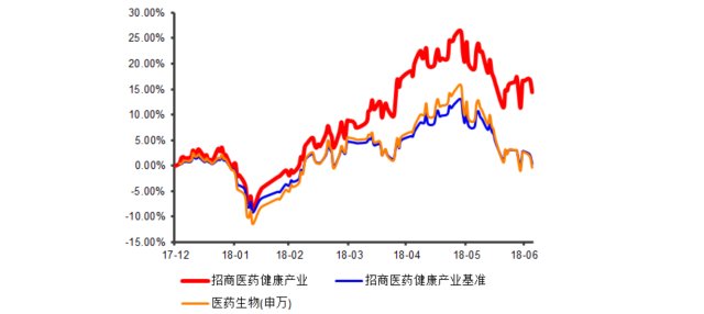 专注医药健康,挖掘行业红利--招商医药健康000960