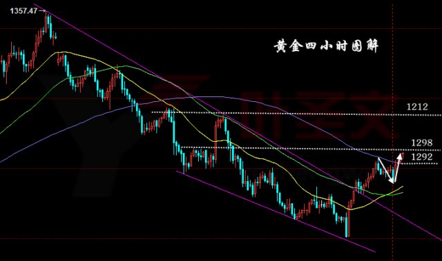 叶圣文1012黄金以四小时ma30ma60支撑看涨利润拿望远镜都看不到边际