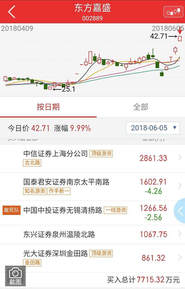沪深两市普涨,题材全面开花,东方嘉盛、超频三