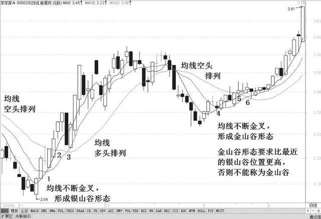 A股无所不能的均线秘籍：此线往上拐，回踩坚决买！