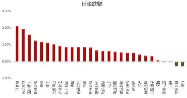 三大股指反弹收阳 食品制造板块走强