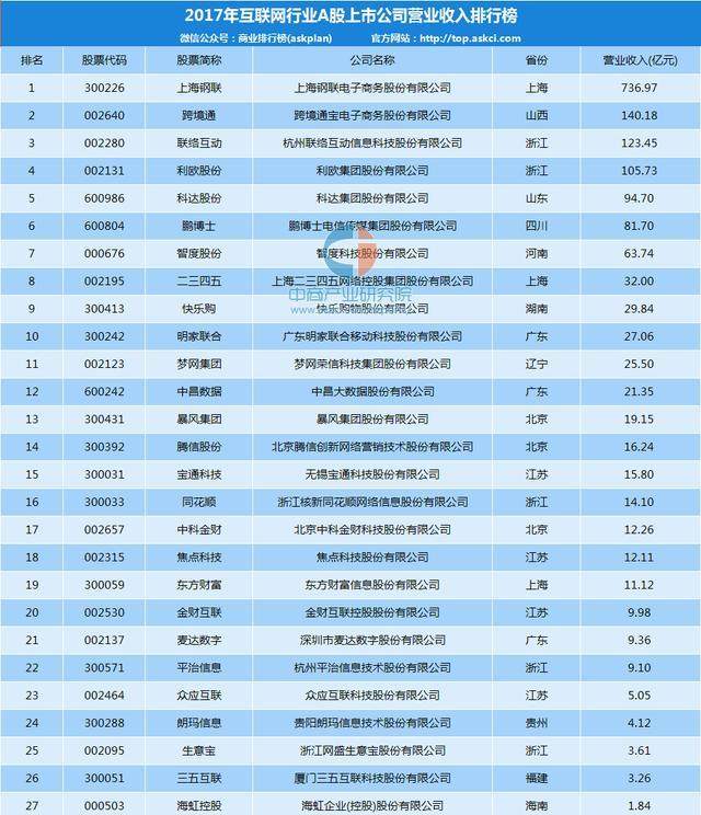 2017年互联网A股上市公司营收排名:上海钢联