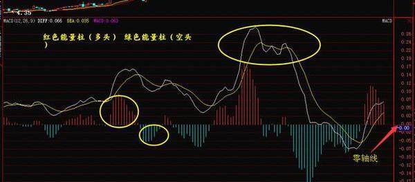 MACD指标详解：MACD三大经典卖出信号