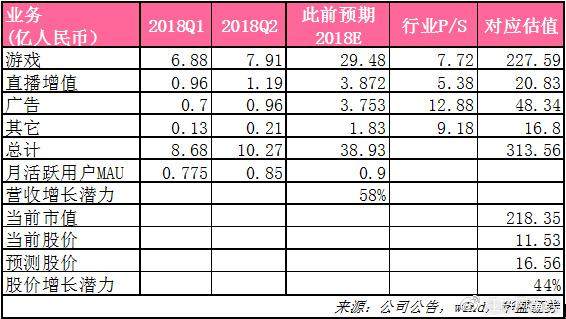 B站Q2：用户增长超预期，社区化及商业化两不误