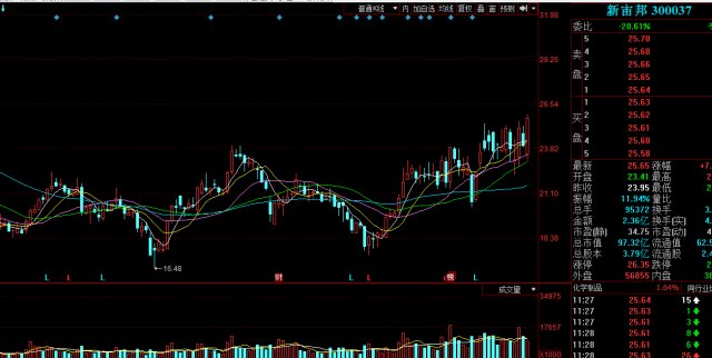 电解液概念股今日大涨 你注意到这个行业了吗