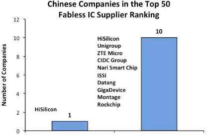 进入世界前50的中国Fabless