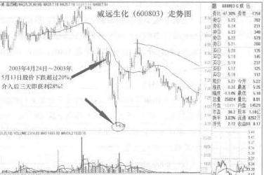 高手分享:出击历史低位再往下沉20%的股票