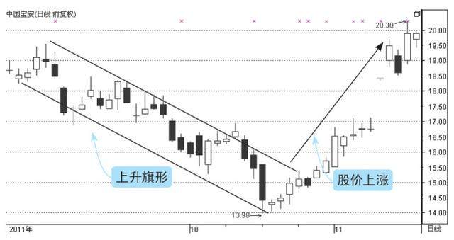 旗形:一波比一波低,空頭力量佔上風,最後,多頭力挽狂瀾,使股價突破盤