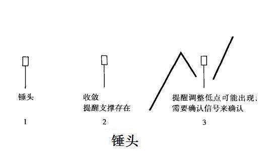 东亚纵财：现货黄金投资技巧，K线图—黄金市场的分析技术