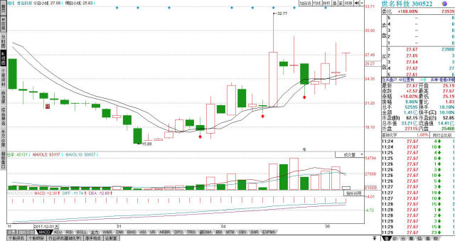 世名科技的走势分析6.25