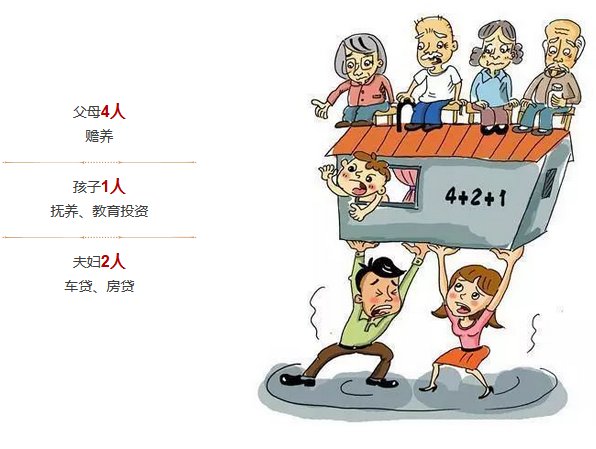 计划生育实行以来,许多家庭呈现出4:2:1