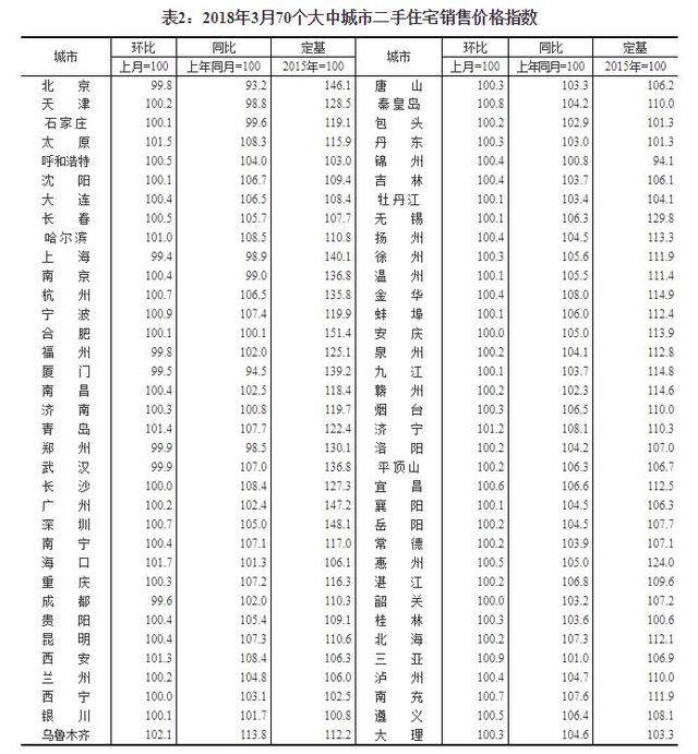 统计局：60城房价3月同比上涨，深圳下跌2.3%