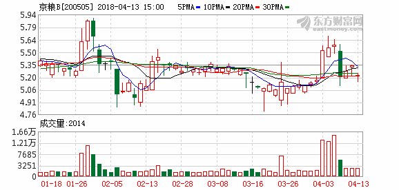 京粮B:关于使用闲置募集资金进行现金管理的公