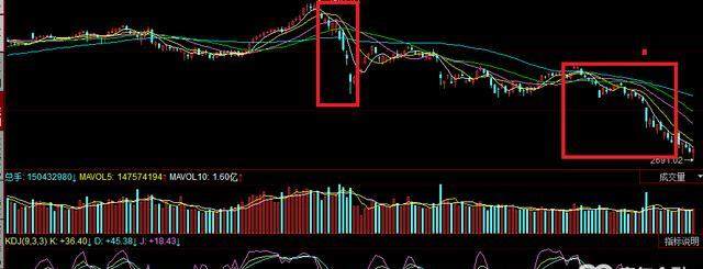 从股票质押看本轮下跌