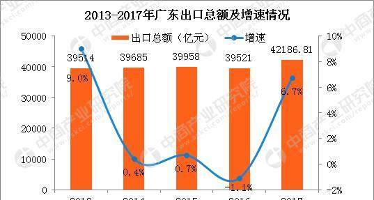 2017年广东各市出口总额排行榜:深圳总量第一
