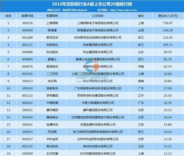 2018年互联网行业A股上市公司20强排行榜
