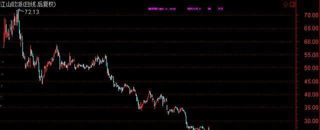 破发了!股价从72元跌至24元 股东清仓减持或