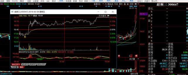 亚夏汽车、超频三复牌,创业板持续走牛、沪指