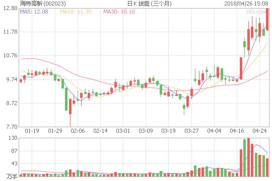 海特高新 :军工+芯片+航空+集成电路=多板块热