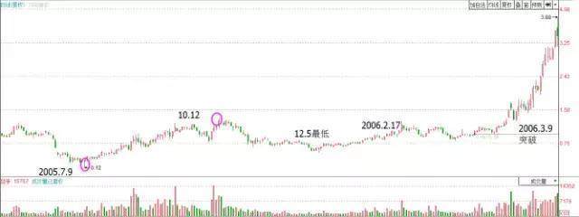 一旦股票出现欧奈尔杯柄形态,不假思索满仓干