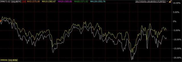 创业板50和创业板指数之间,隔了15%的医药!