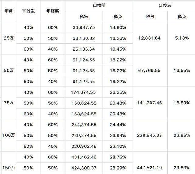 个税起征点上调,这些人却多缴税?!