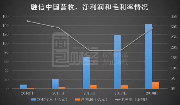 大股东持续增持,净利润翻倍:融信中国成内房股