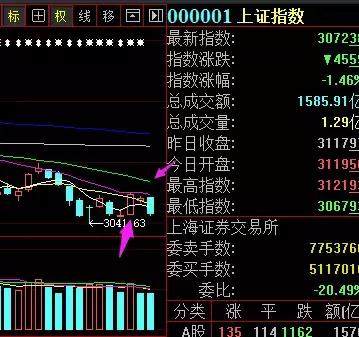 格力电器濒临跌停 明日鸡肋护盘