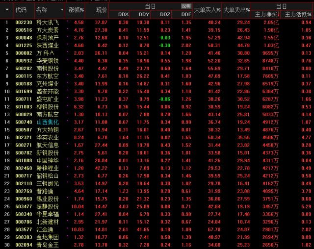 6月1号沪深两市早盘主力资金流入排行榜