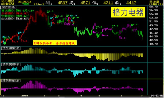 格力电器今天股价创半年新低