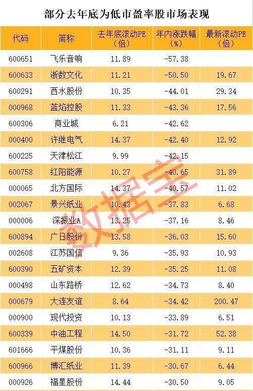 2元股也会遭腰斩 10倍市盈率的股票也会大跌,