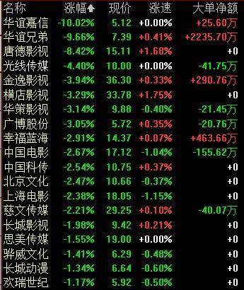 华谊兄弟大跌 崔永元:不是故意的 不懂股票