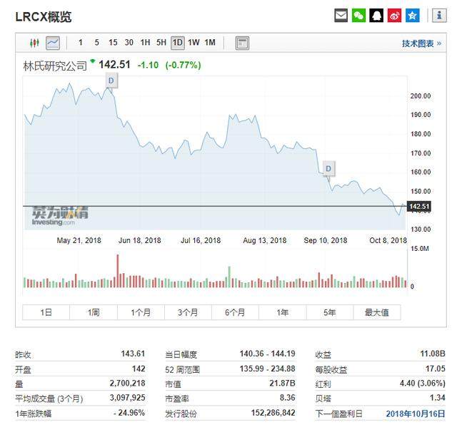 芯片股寒冬将临？三大芯片设备商的财报为你提供最新线索