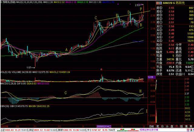 中国股市这四种形态斩钉截铁满仓干必有一波疯狂暴涨
