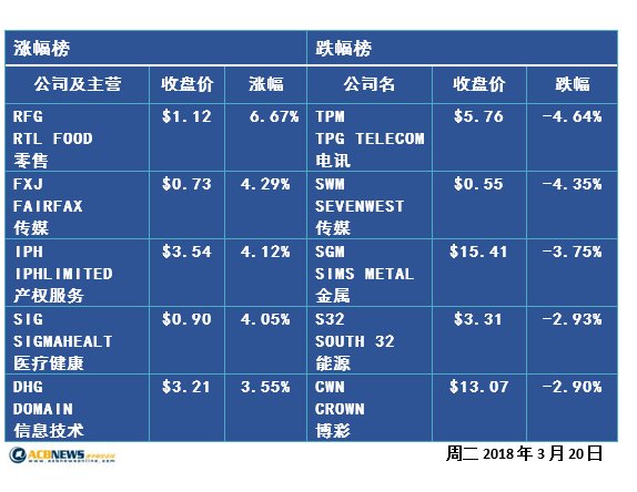 美股三指数全线下跌 Facebook创五年最高日跌幅