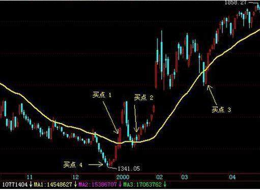 一位成功老股民的箴言，均线(MA)技巧，书上都难见到的精髓