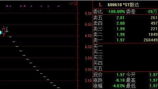 连续17日跌停 股价跌破2元成一元股!或近10万