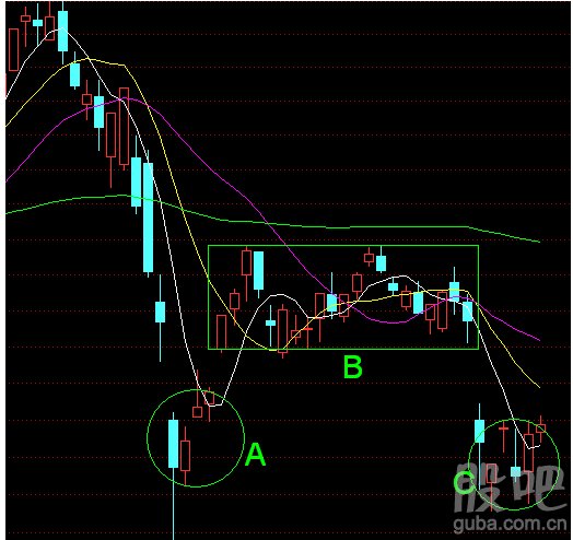 大陆漂移,沪市史上最恶劣的技术形态