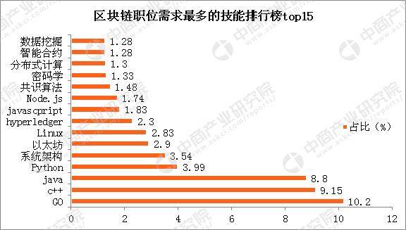 2018年旺季人才招聘数据分析:区块链人才需求