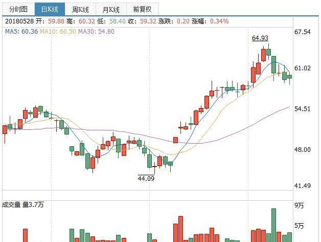 第五期5.29沪深港通持股比例TOP100:扬农化工