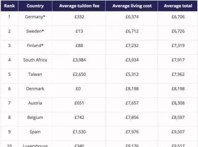 全球留学费用汇总:美国最贵!德国最低